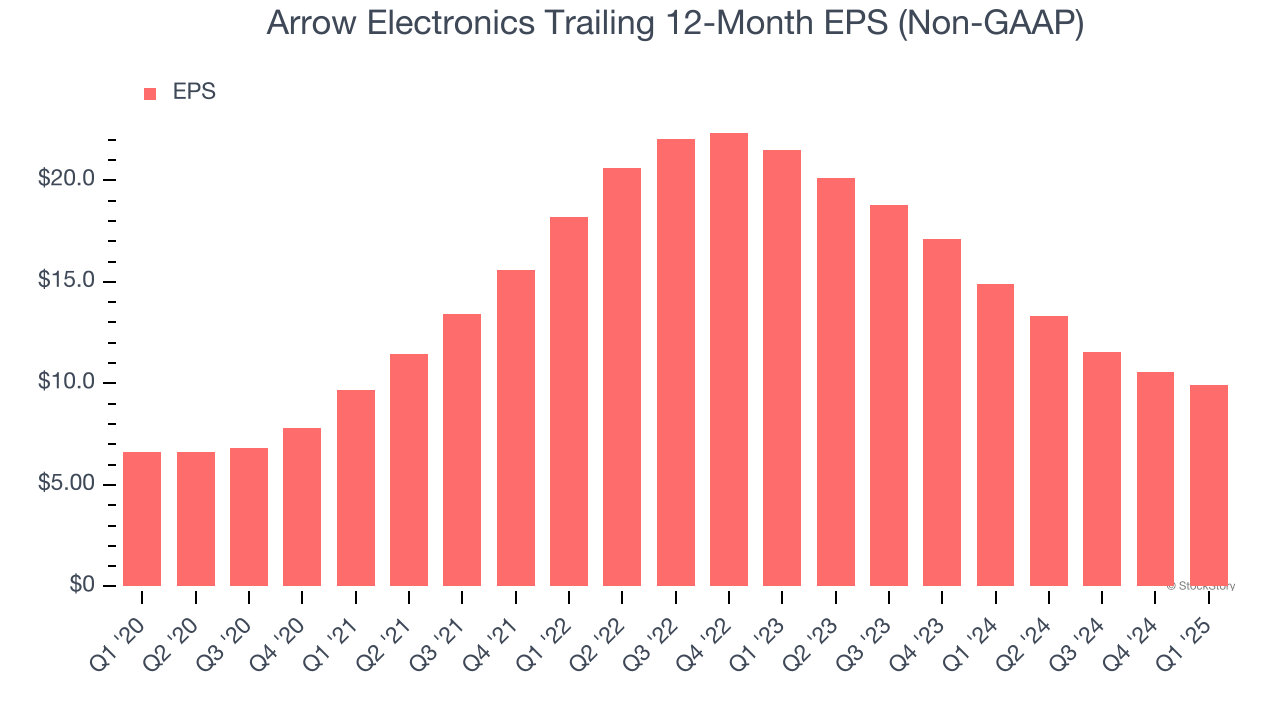 Arrow Electronics Trailing 12-Month EPS (Non-GAAP)