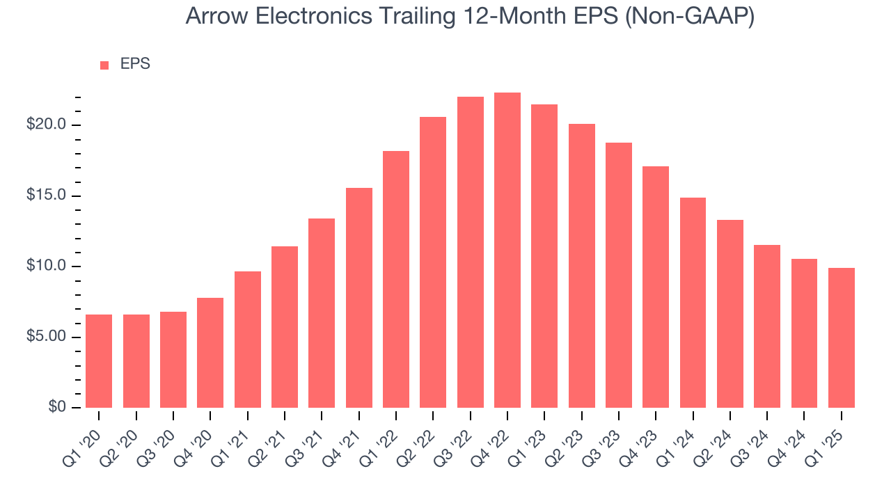 Arrow Electronics Trailing 12-Month EPS (Non-GAAP)