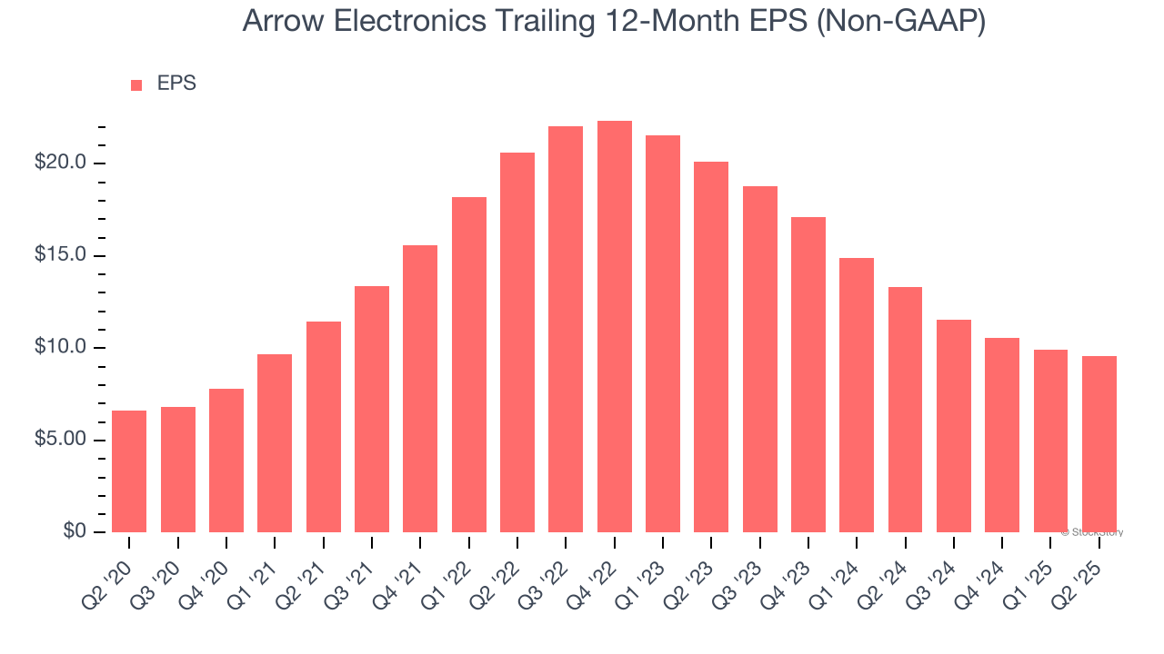 Arrow Electronics Trailing 12-Month EPS (Non-GAAP)