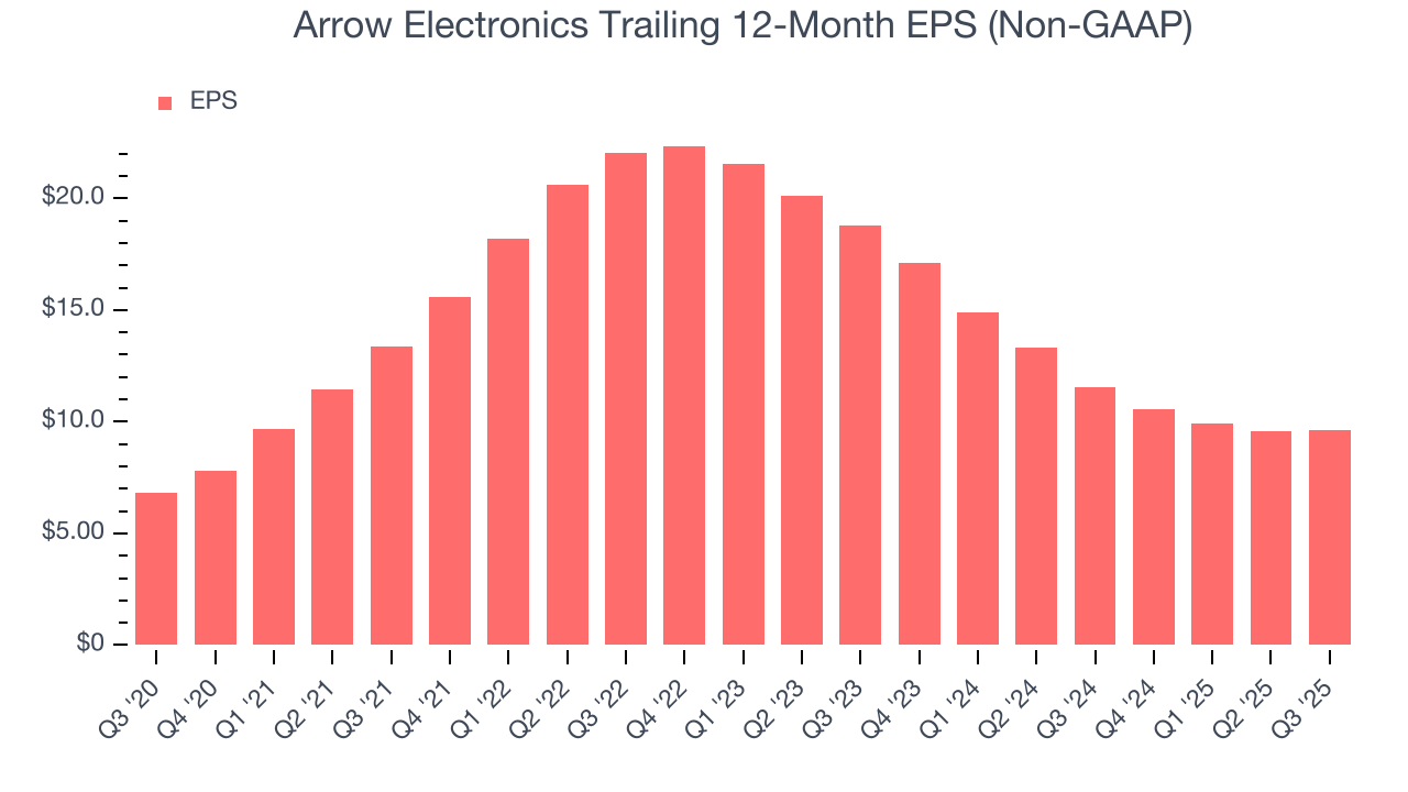 Arrow Electronics Trailing 12-Month EPS (Non-GAAP)