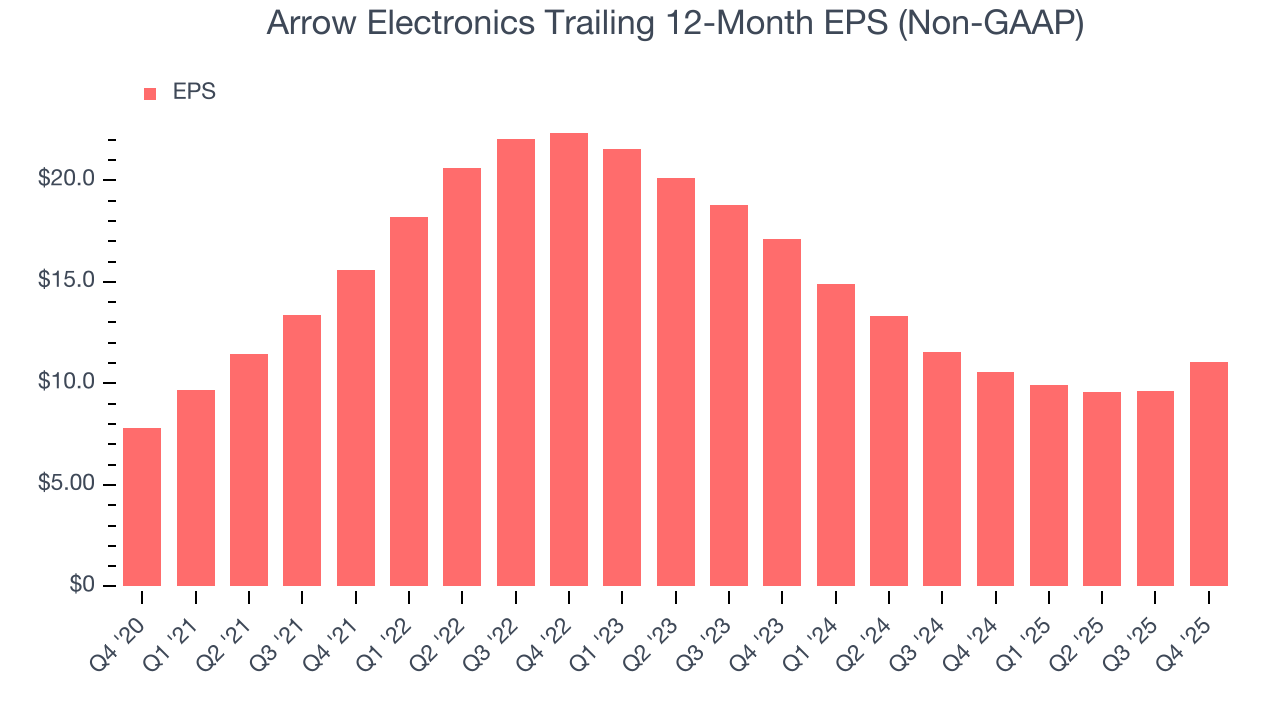Arrow Electronics Trailing 12-Month EPS (Non-GAAP)