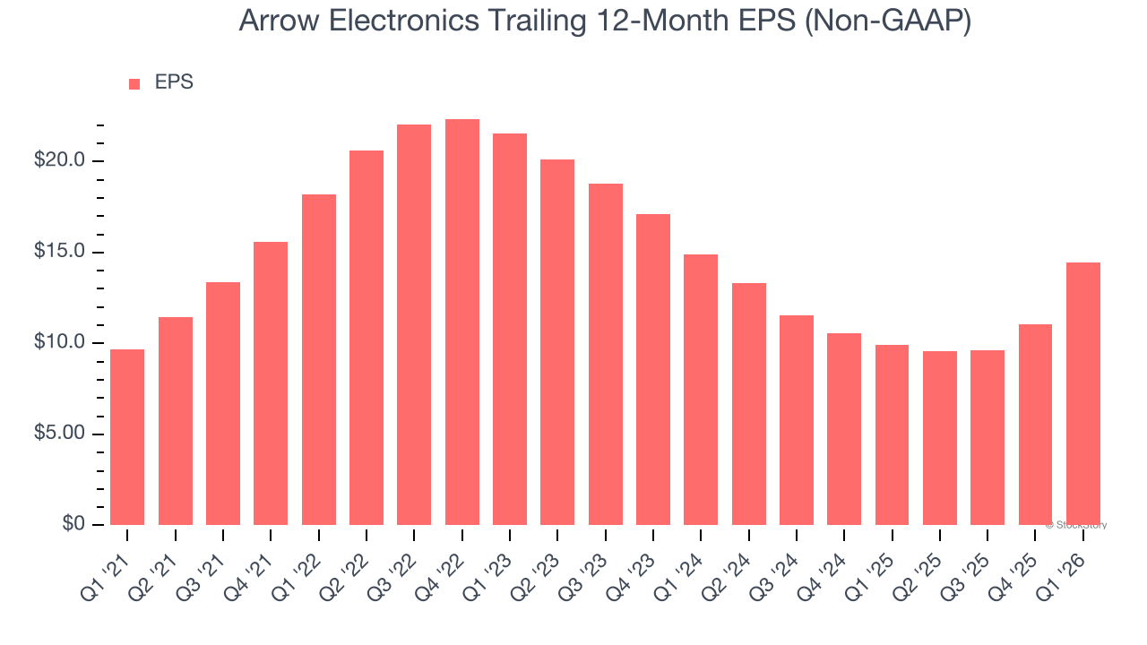 Arrow Electronics Trailing 12-Month EPS (Non-GAAP)