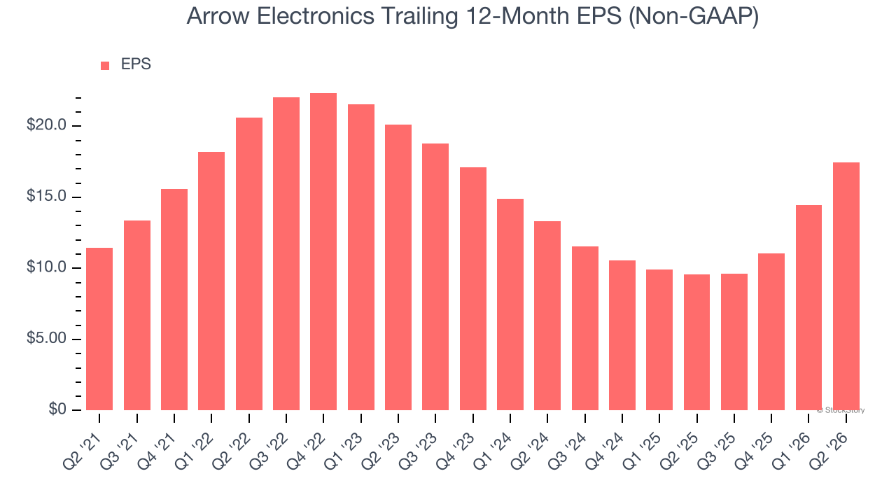 Arrow Electronics Trailing 12-Month EPS (Non-GAAP)