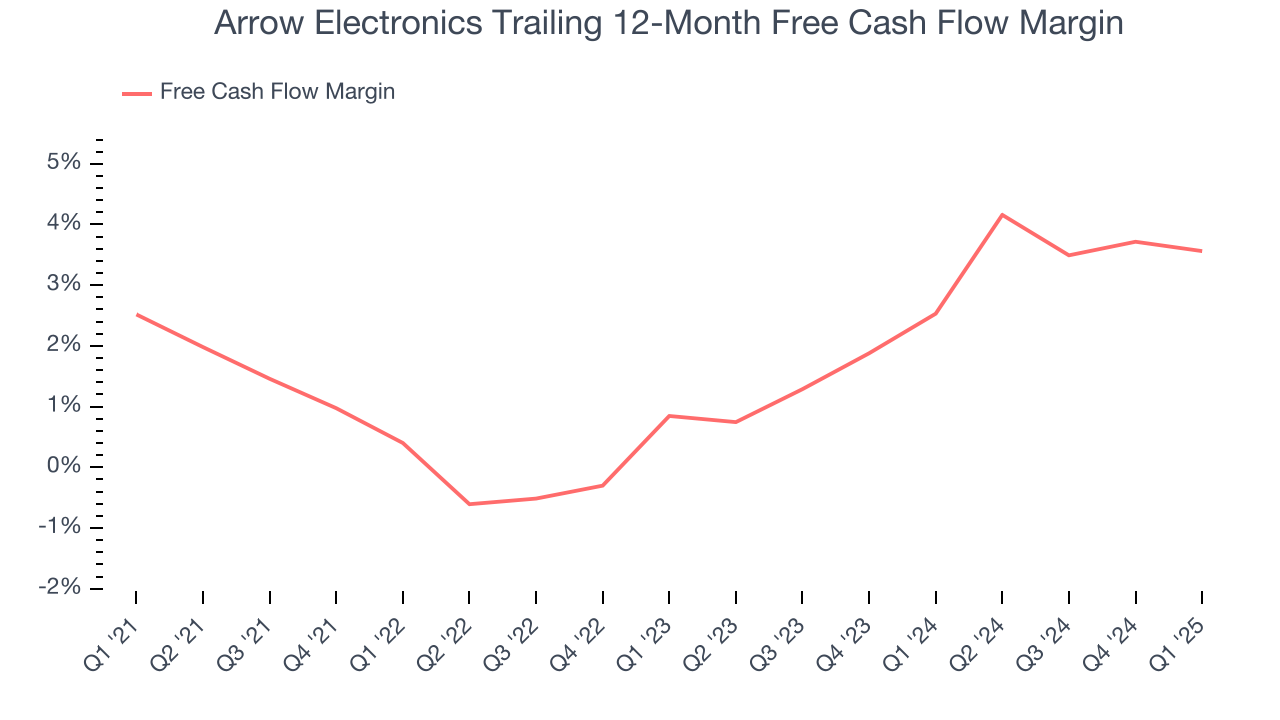 Arrow Electronics Trailing 12-Month Free Cash Flow Margin
