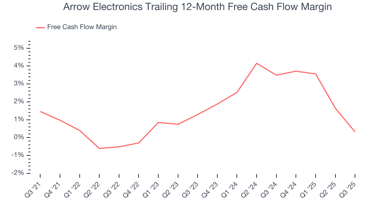 Arrow Electronics Trailing 12-Month Free Cash Flow Margin