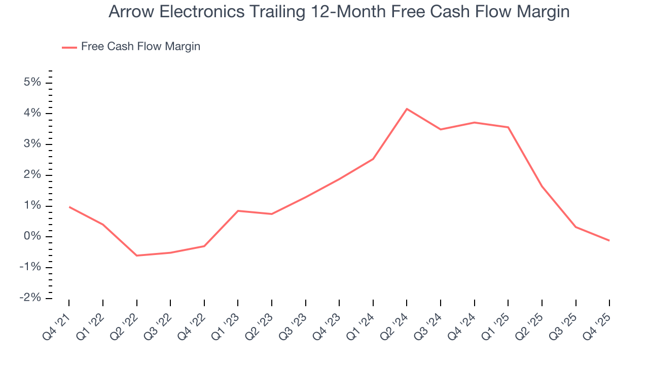Arrow Electronics Trailing 12-Month Free Cash Flow Margin