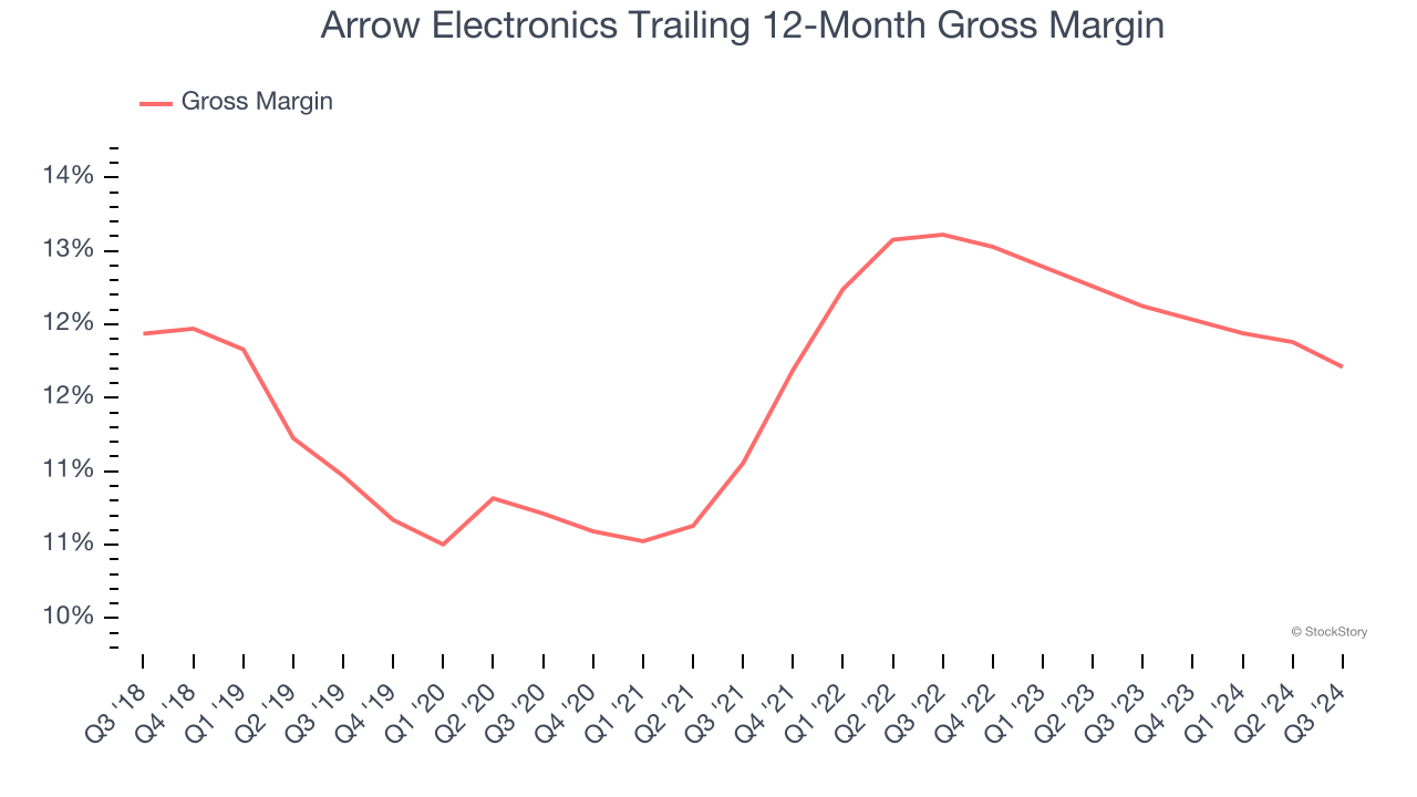 Arrow Electronics Trailing 12-Month Gross Margin