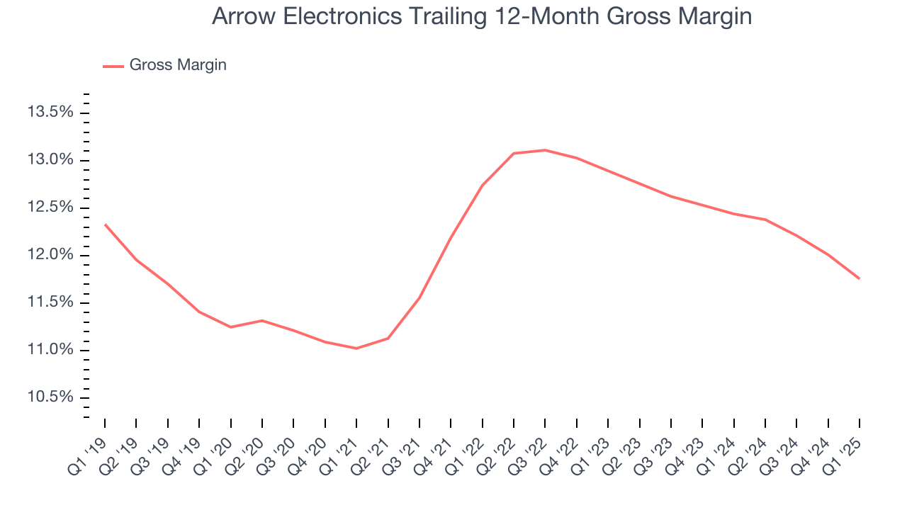Arrow Electronics Trailing 12-Month Gross Margin