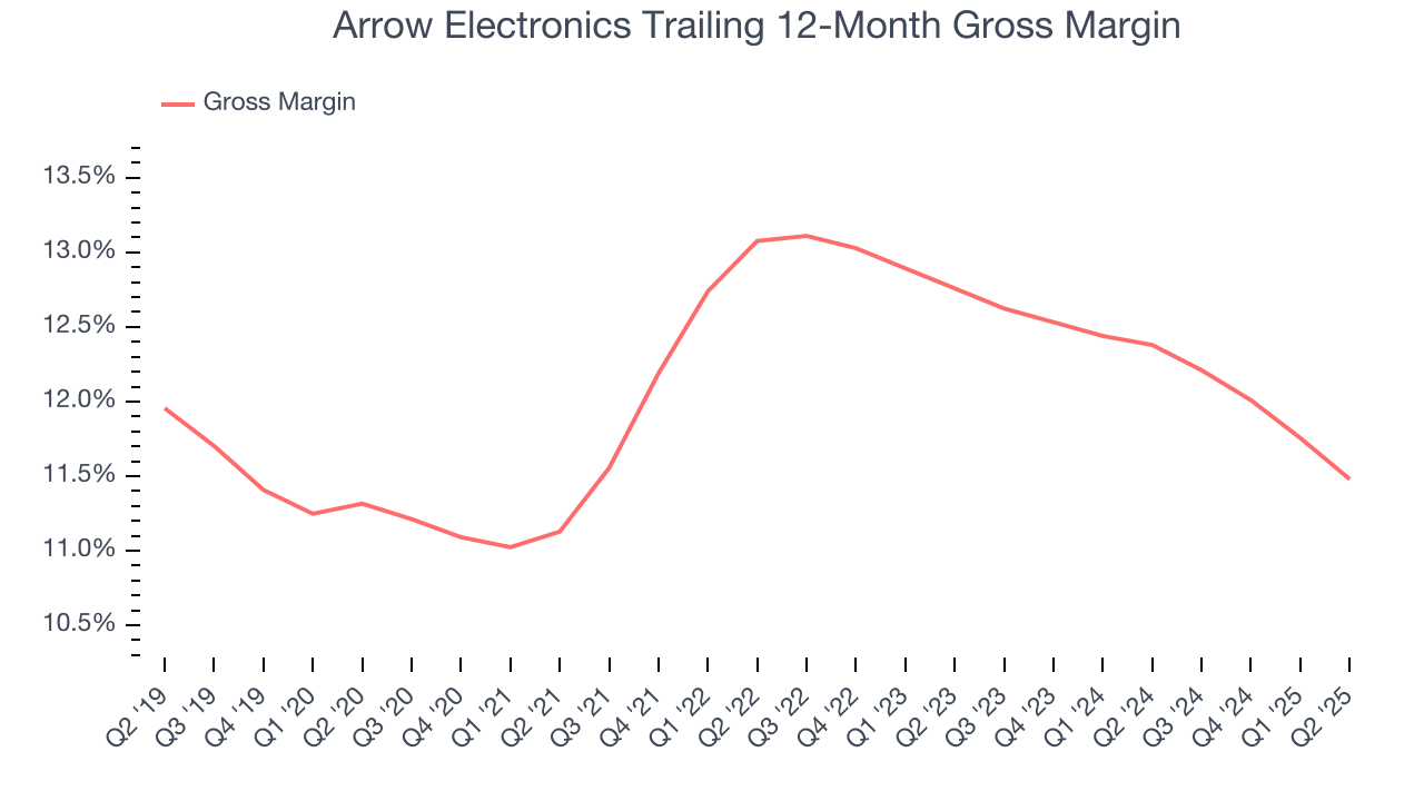 Arrow Electronics Trailing 12-Month Gross Margin