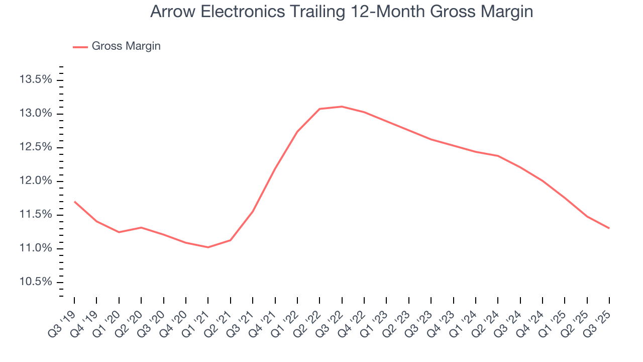 Arrow Electronics Trailing 12-Month Gross Margin