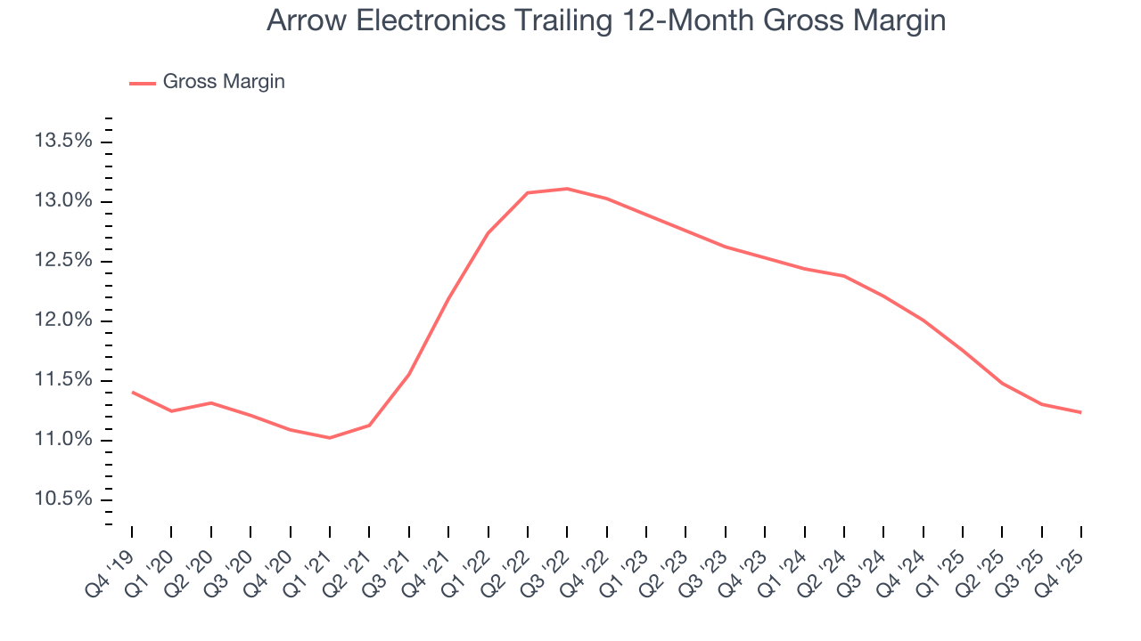 Arrow Electronics Trailing 12-Month Gross Margin