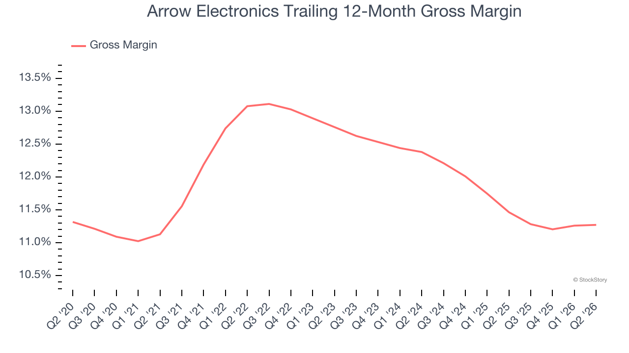 Arrow Electronics Trailing 12-Month Gross Margin