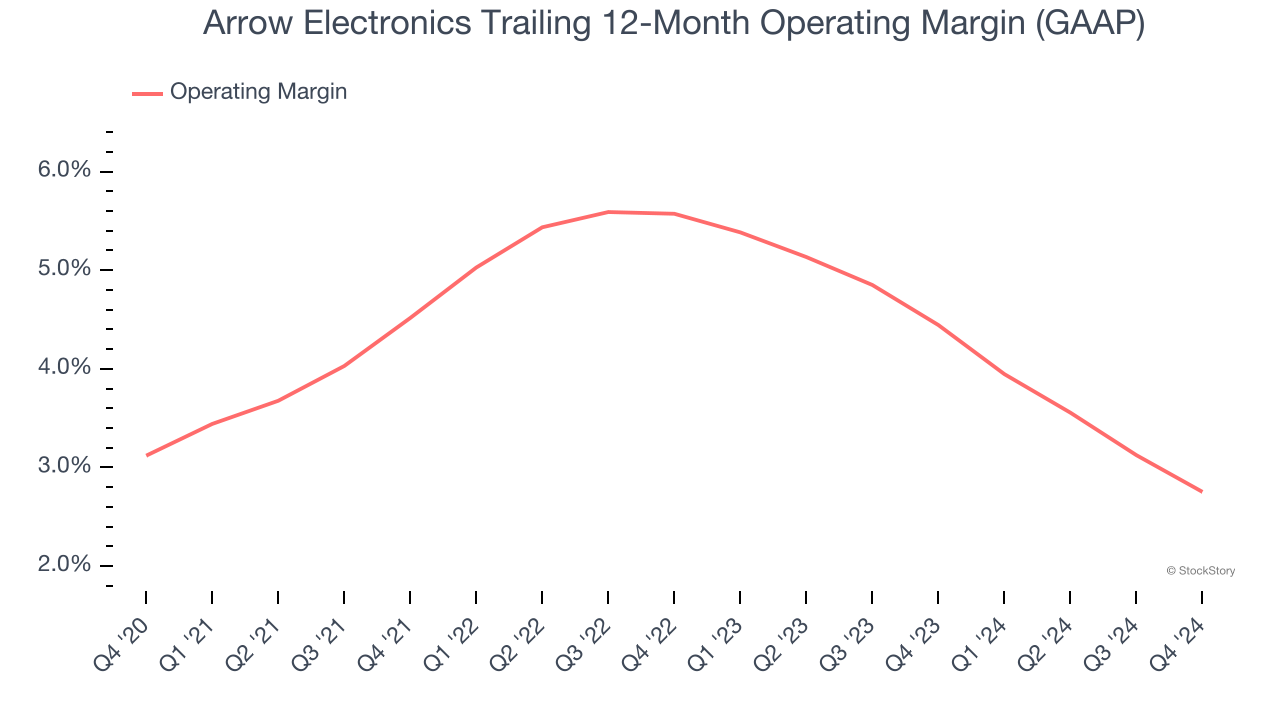 Arrow Electronics Trailing 12-Month Operating Margin (GAAP)