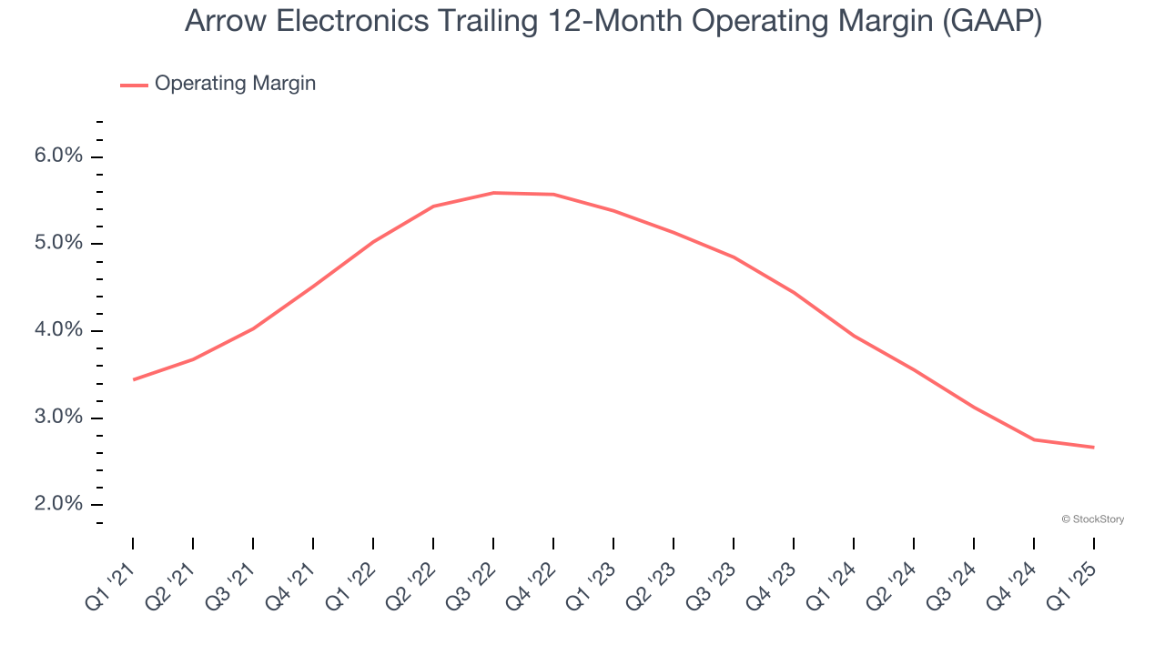 Arrow Electronics Trailing 12-Month Operating Margin (GAAP)