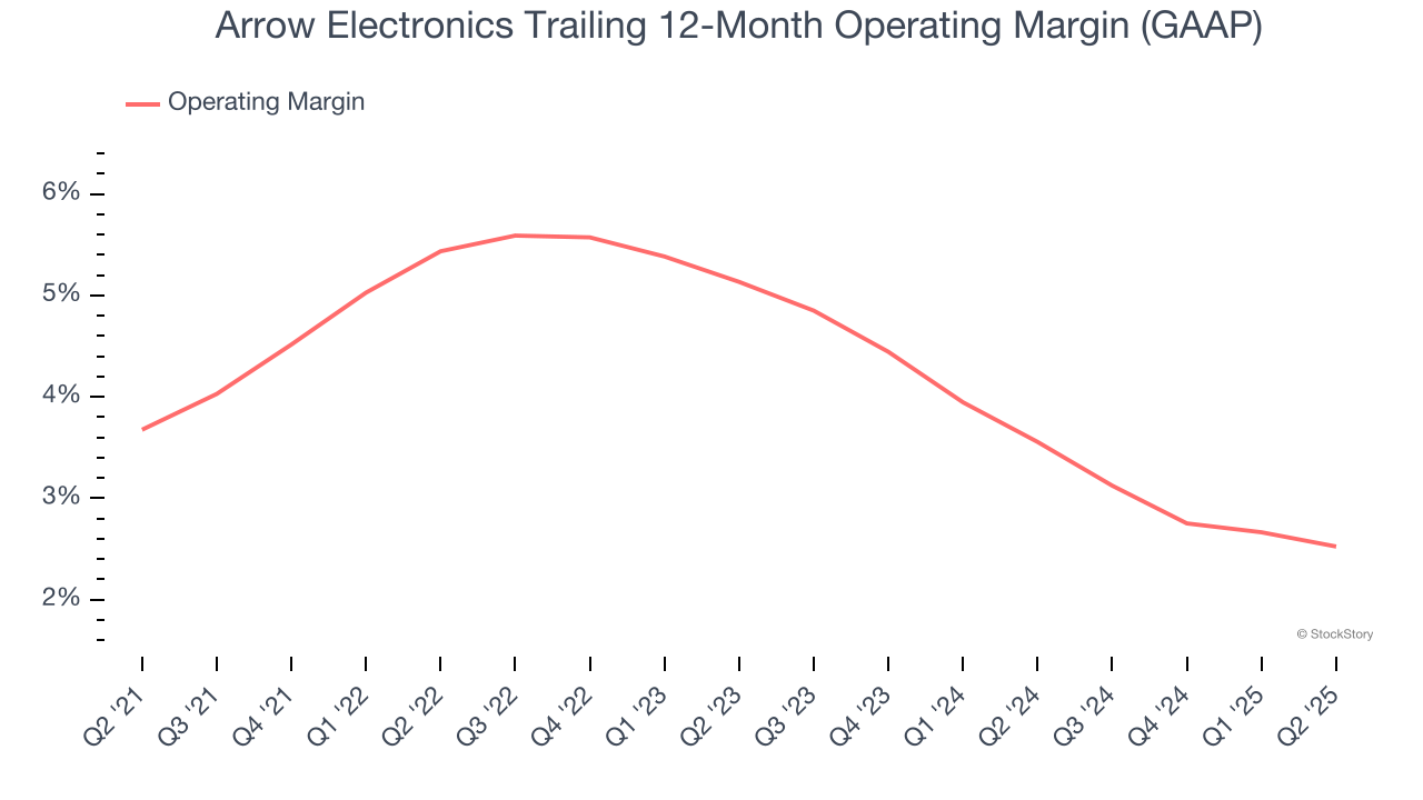 Arrow Electronics Trailing 12-Month Operating Margin (GAAP)