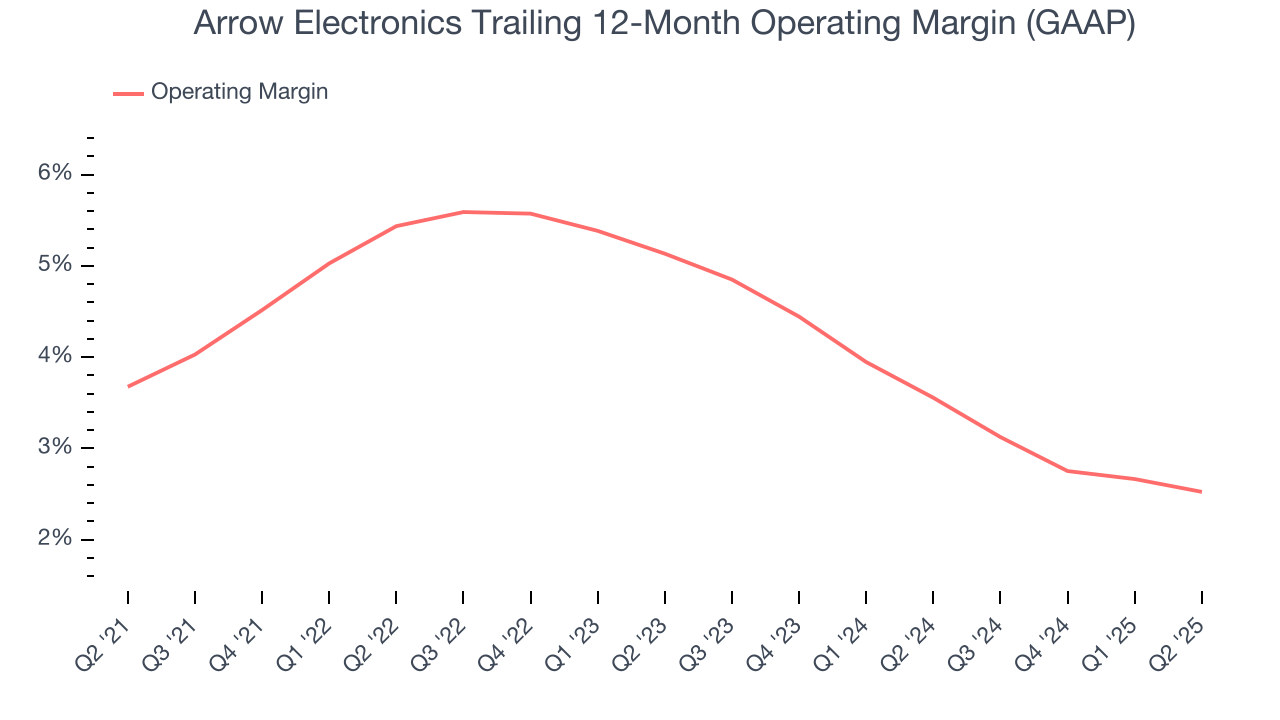 Arrow Electronics Trailing 12-Month Operating Margin (GAAP)
