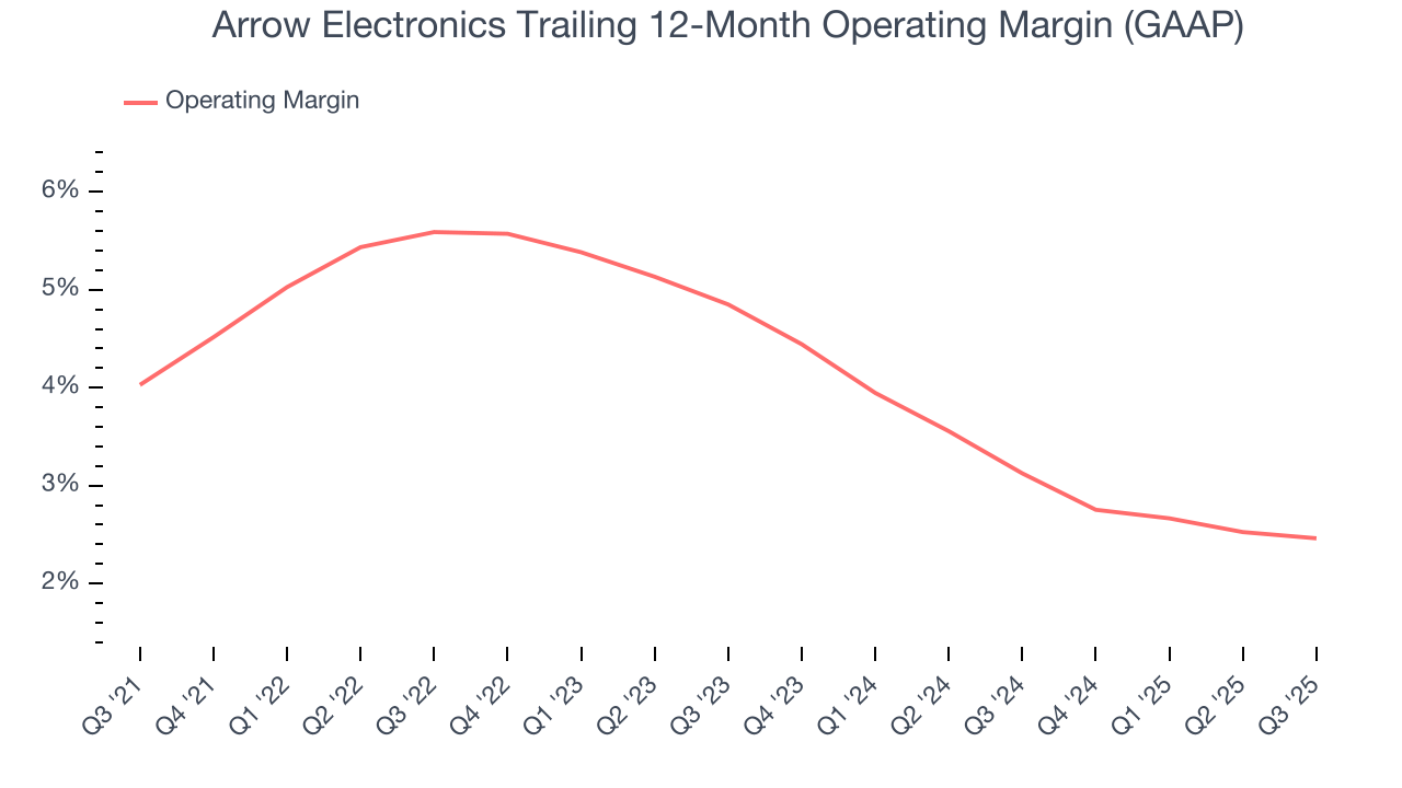 Arrow Electronics Trailing 12-Month Operating Margin (GAAP)