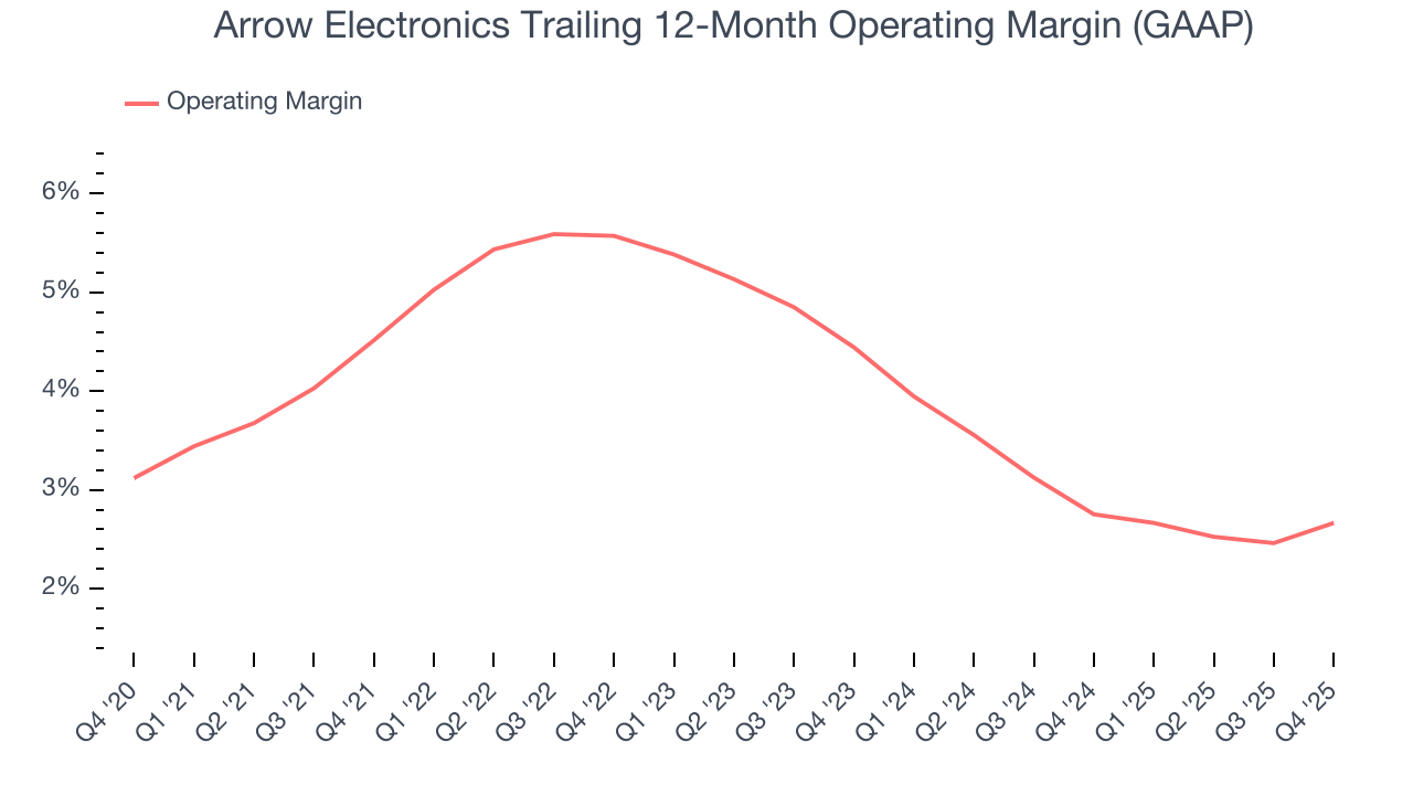 Arrow Electronics Trailing 12-Month Operating Margin (GAAP)