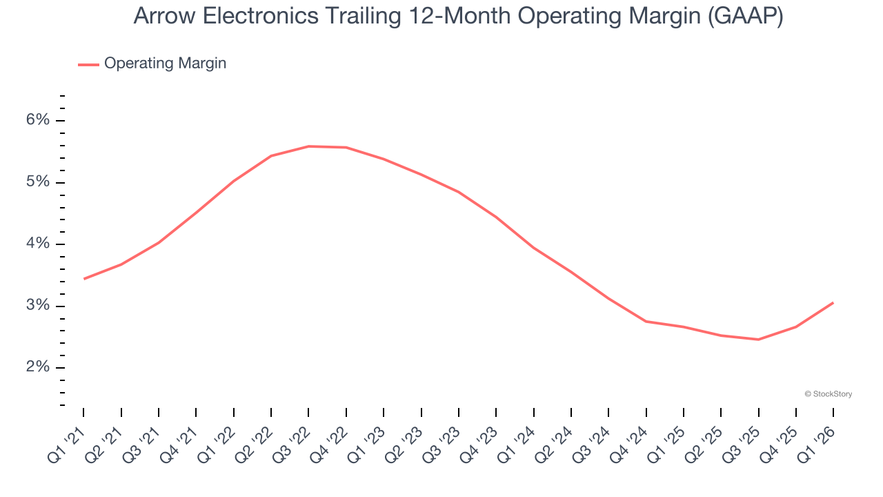 Arrow Electronics Trailing 12-Month Operating Margin (GAAP)
