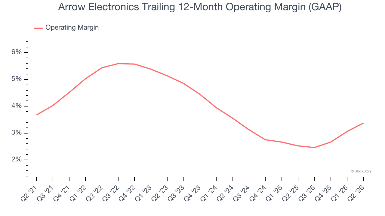 Arrow Electronics Trailing 12-Month Operating Margin (GAAP)
