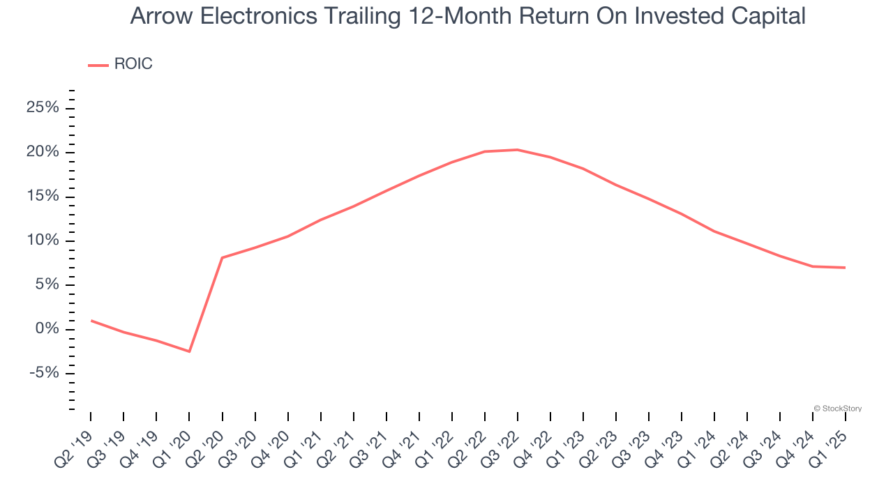 Arrow Electronics Trailing 12-Month Return On Invested Capital