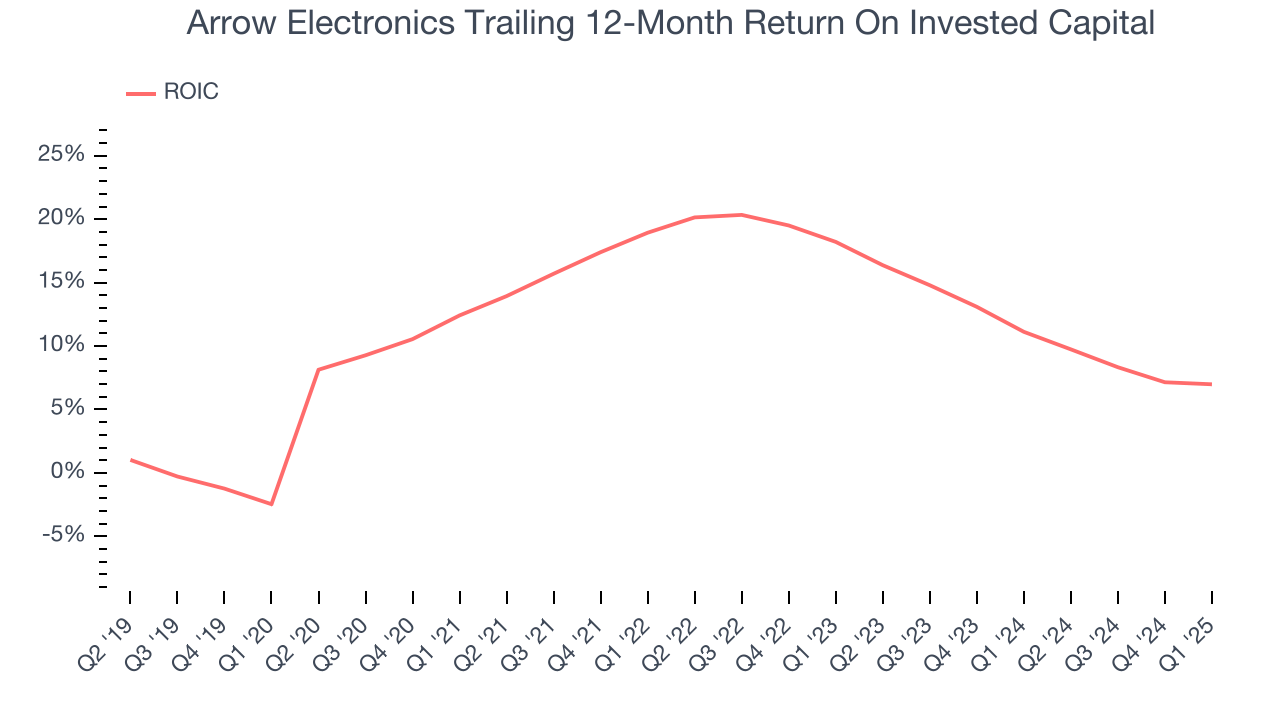 Arrow Electronics Trailing 12-Month Return On Invested Capital
