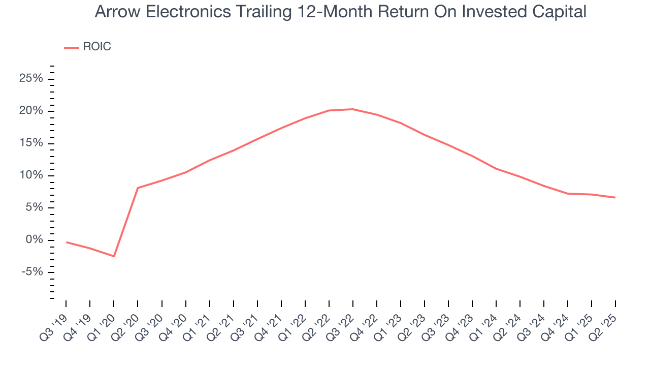 Arrow Electronics Trailing 12-Month Return On Invested Capital