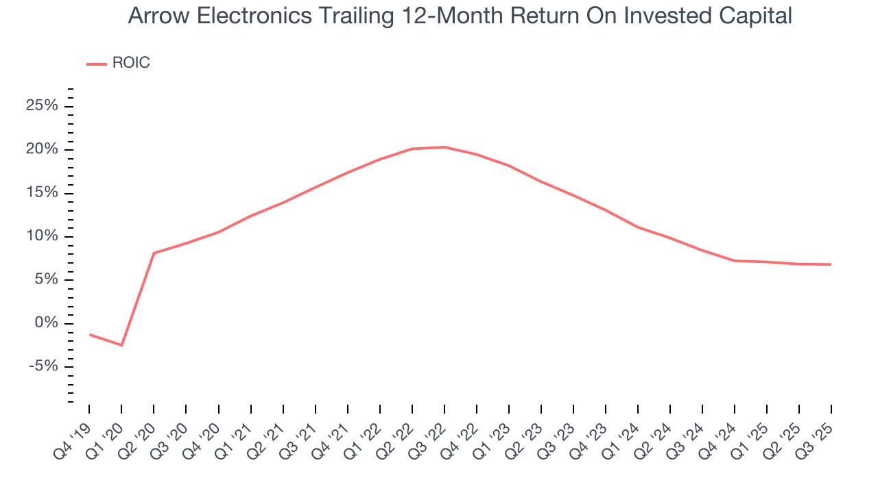 Arrow Electronics Trailing 12-Month Return On Invested Capital