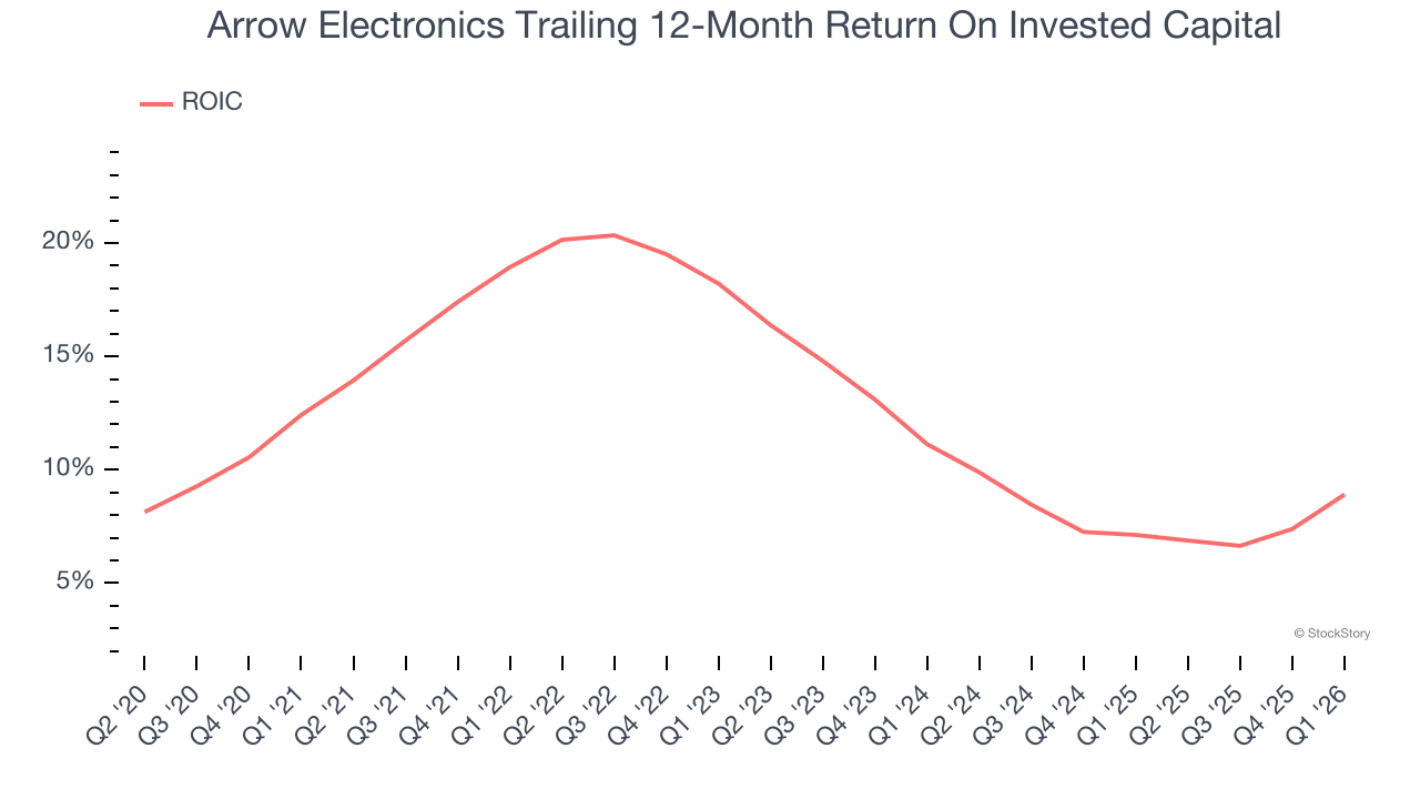 Arrow Electronics Trailing 12-Month Return On Invested Capital