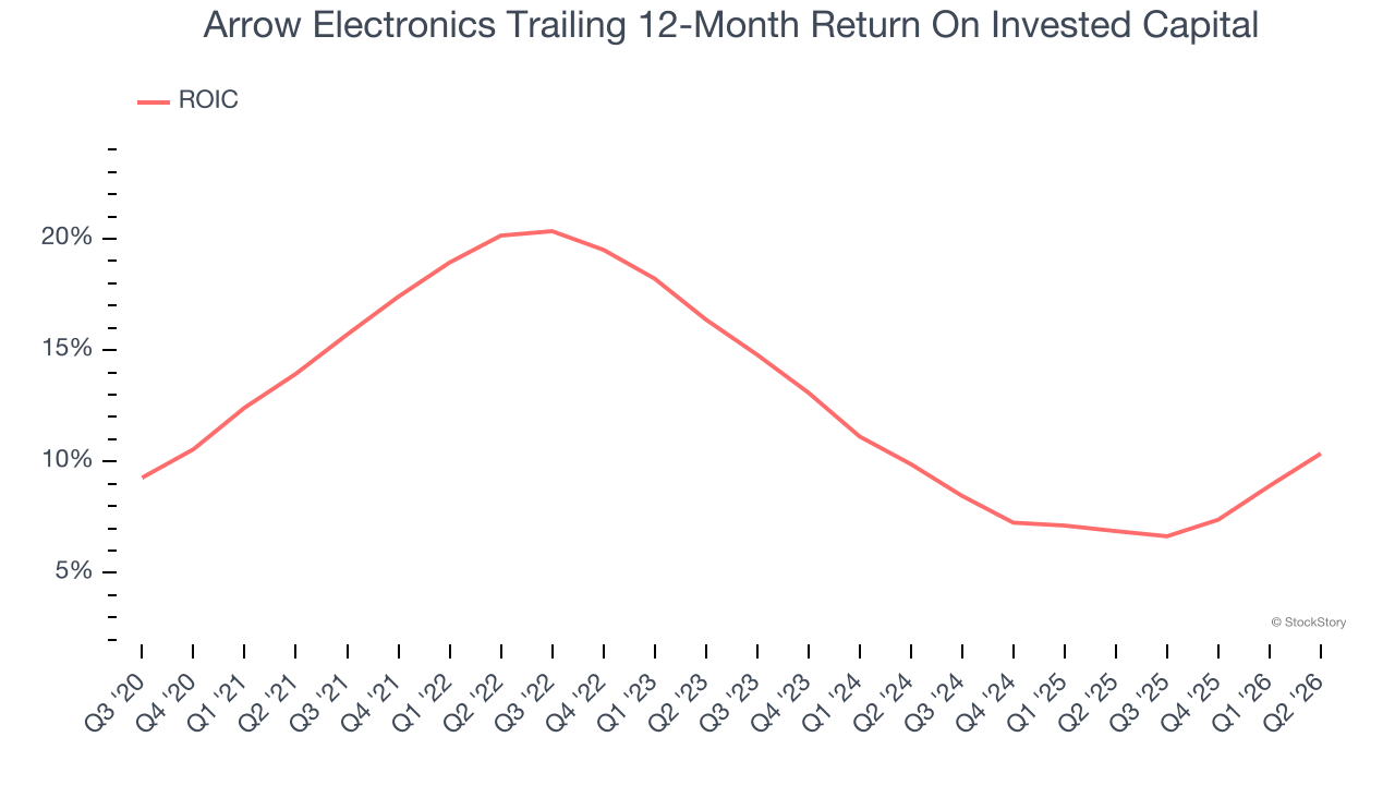 Arrow Electronics Trailing 12-Month Return On Invested Capital