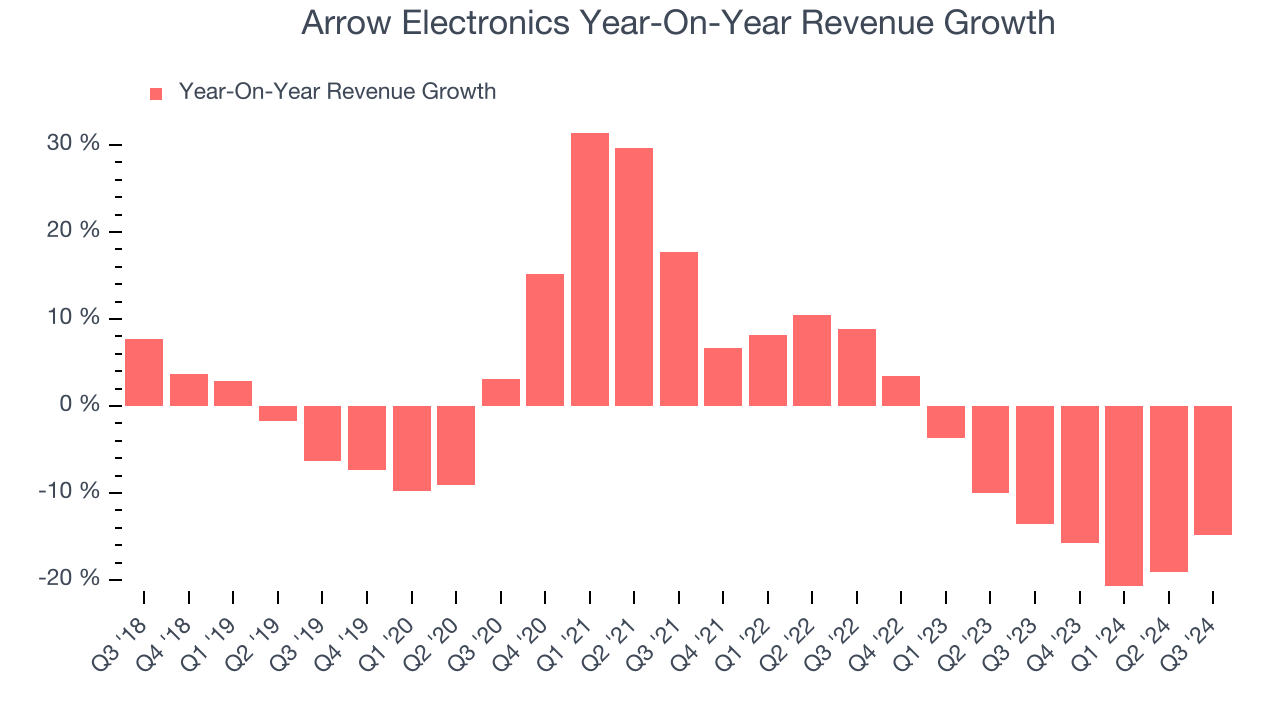 Arrow Electronics Year-On-Year Revenue Growth