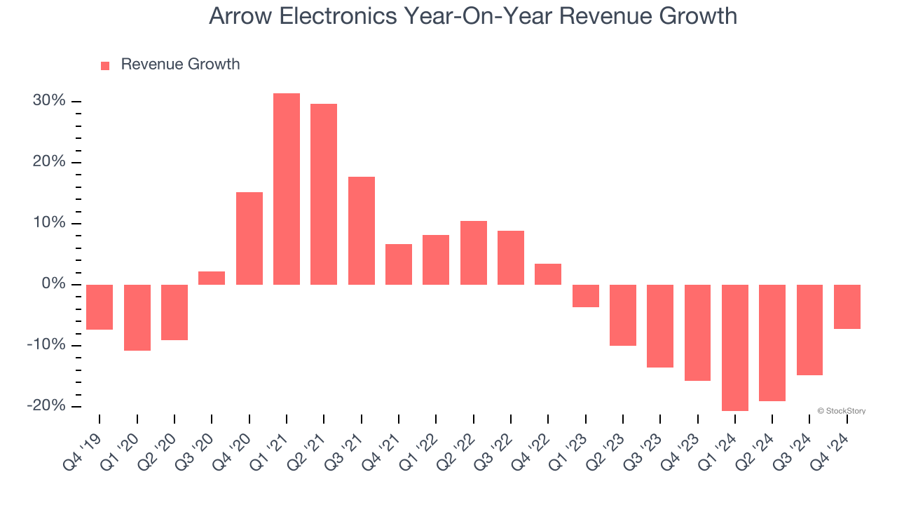 Arrow Electronics Year-On-Year Revenue Growth