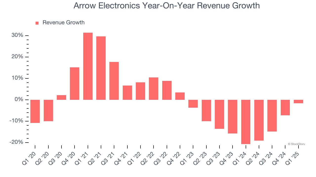 Arrow Electronics Year-On-Year Revenue Growth