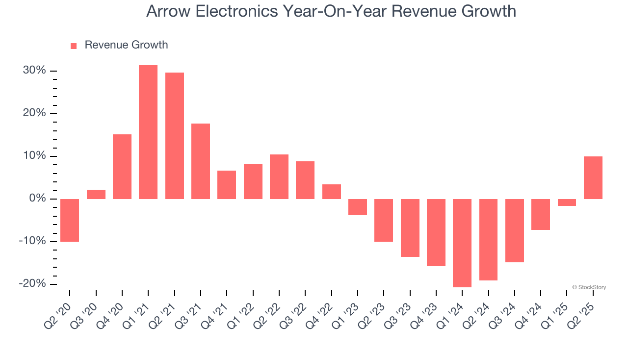 Arrow Electronics Year-On-Year Revenue Growth