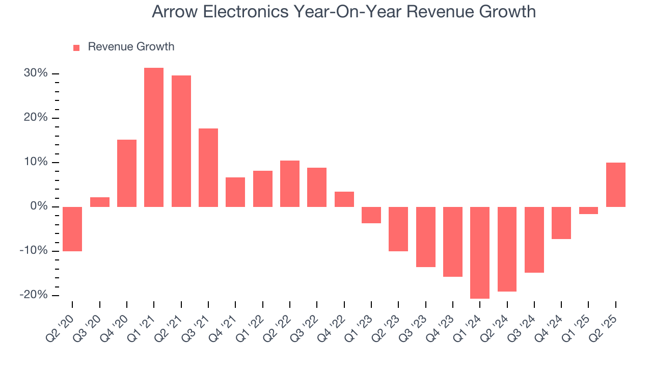 Arrow Electronics Year-On-Year Revenue Growth