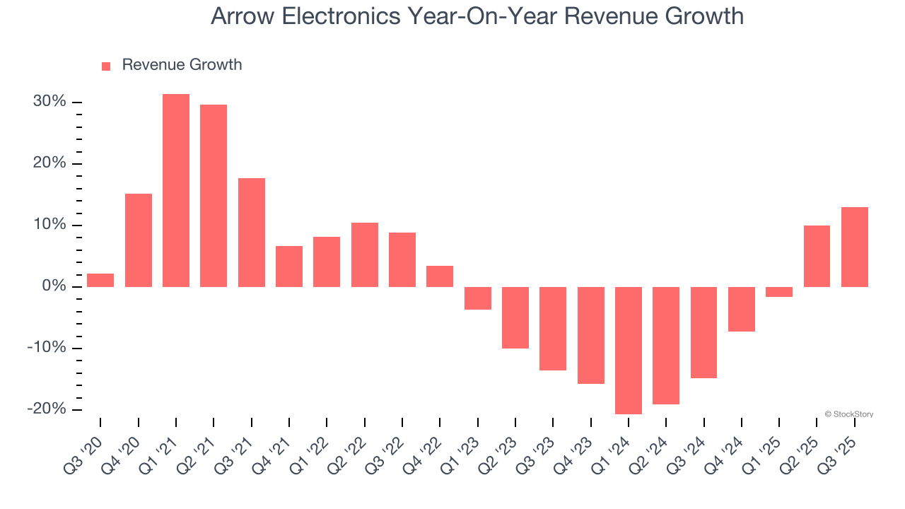 Arrow Electronics Year-On-Year Revenue Growth