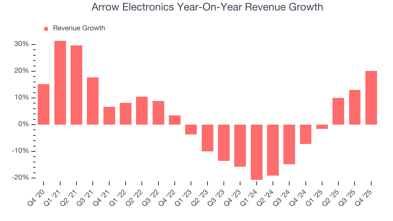 Arrow Electronics Year-On-Year Revenue Growth