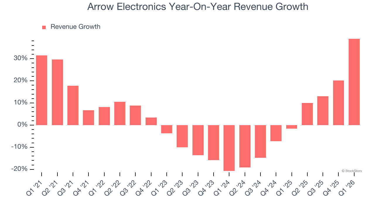 Arrow Electronics Year-On-Year Revenue Growth