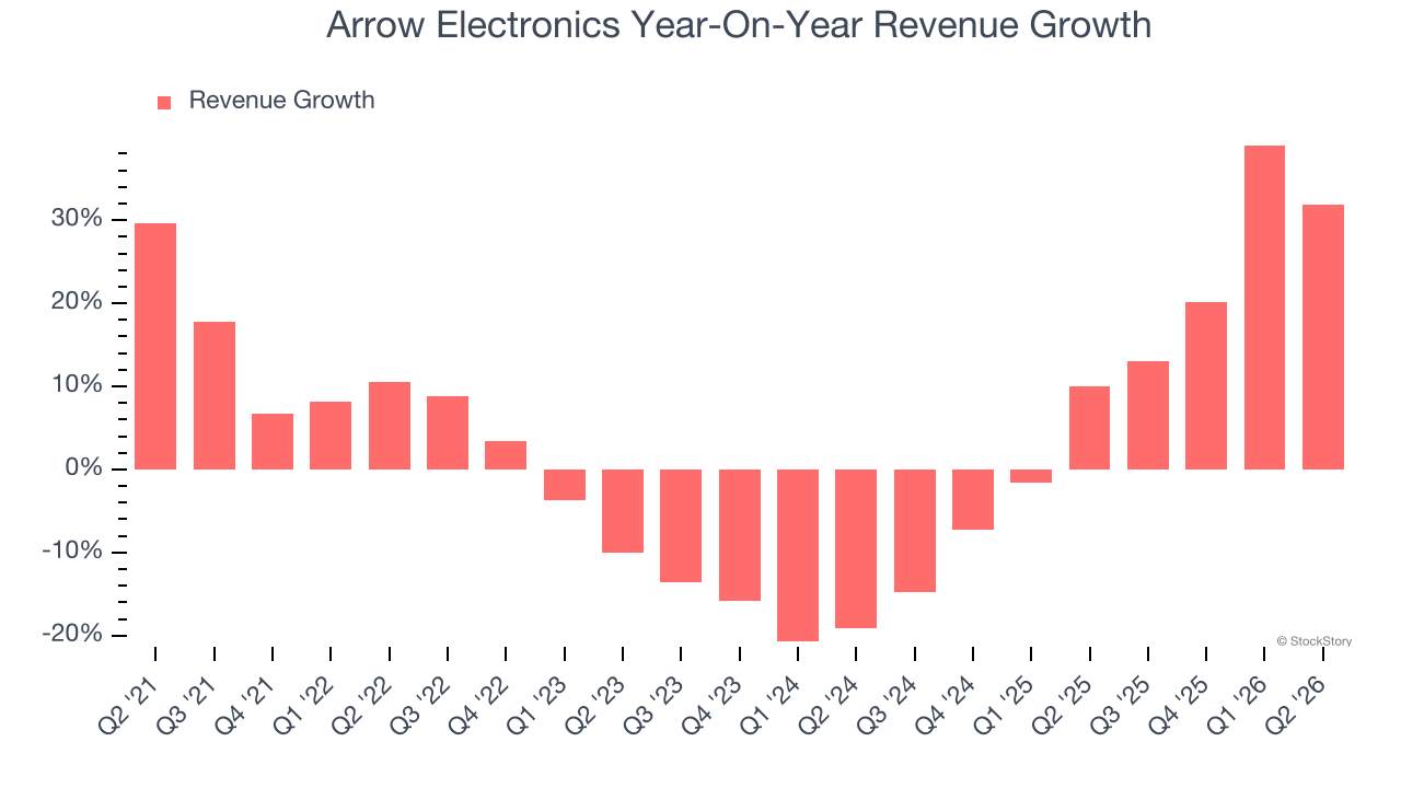 Arrow Electronics Year-On-Year Revenue Growth