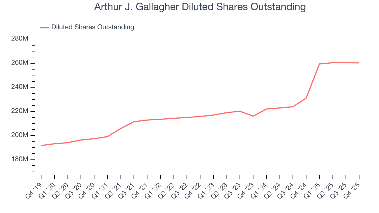 Arthur J. Gallagher Diluted Shares Outstanding