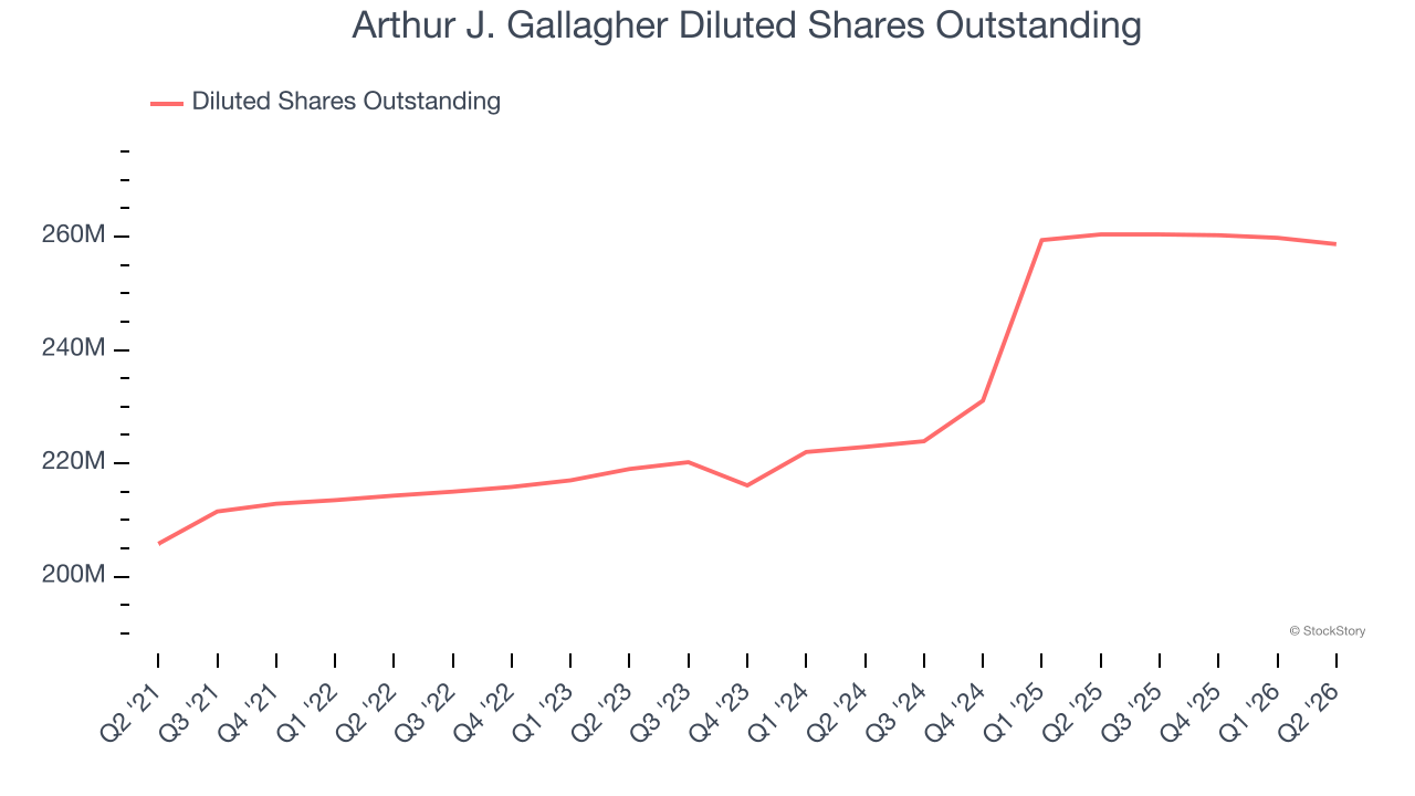 Arthur J. Gallagher Diluted Shares Outstanding