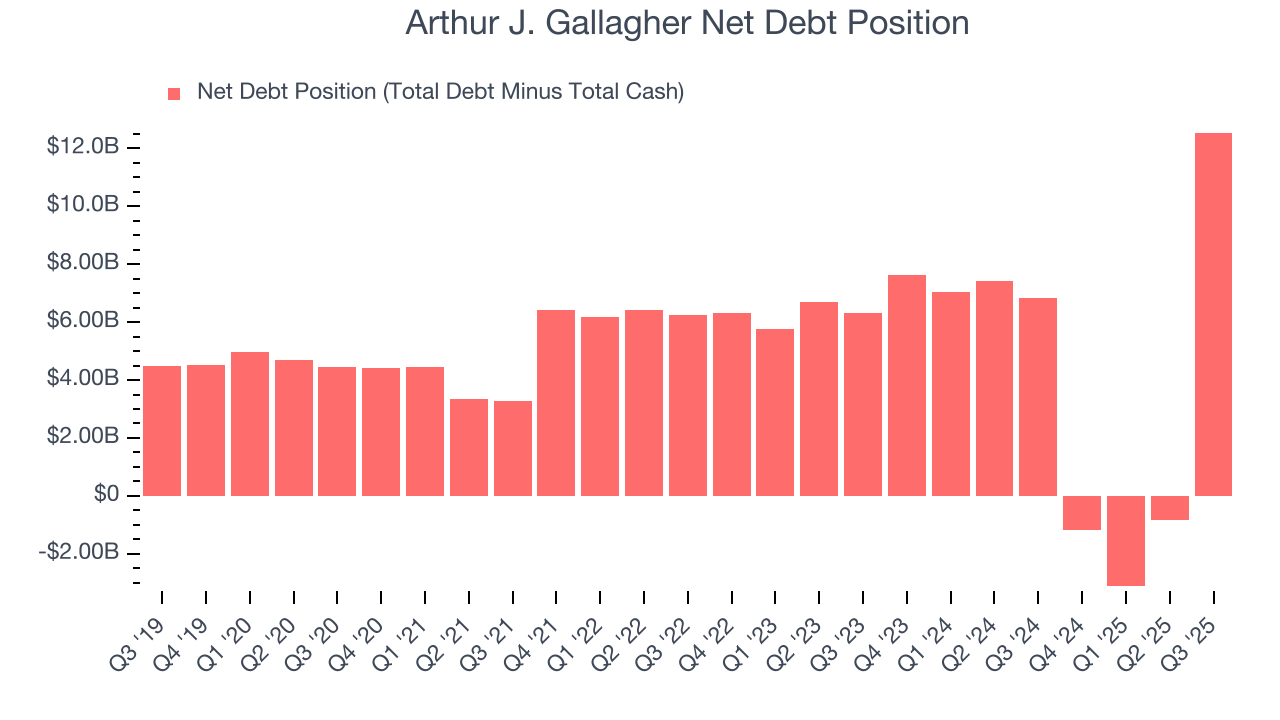 Arthur J. Gallagher Net Debt Position