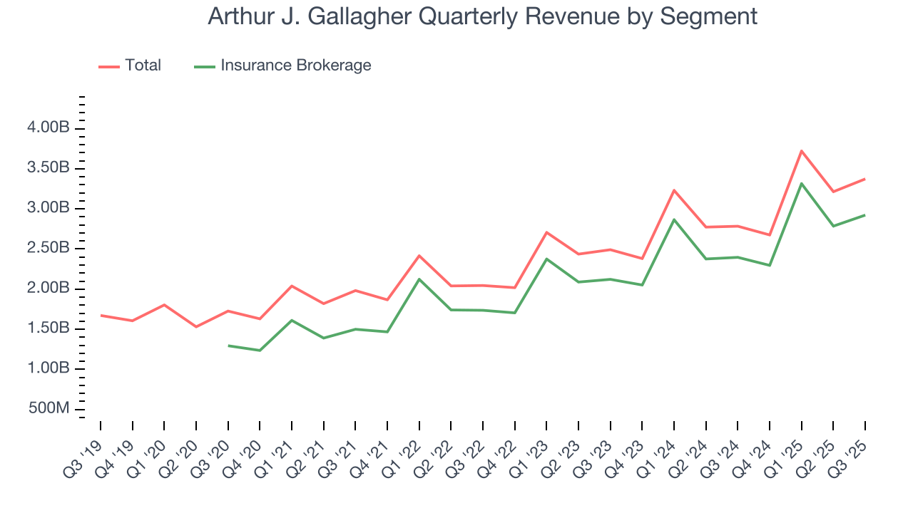 Arthur J. Gallagher Quarterly Revenue by Segment