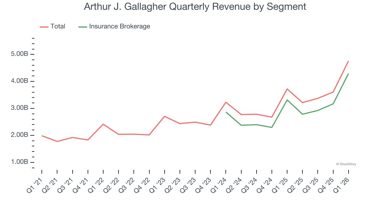 Arthur J. Gallagher Quarterly Revenue by Segment