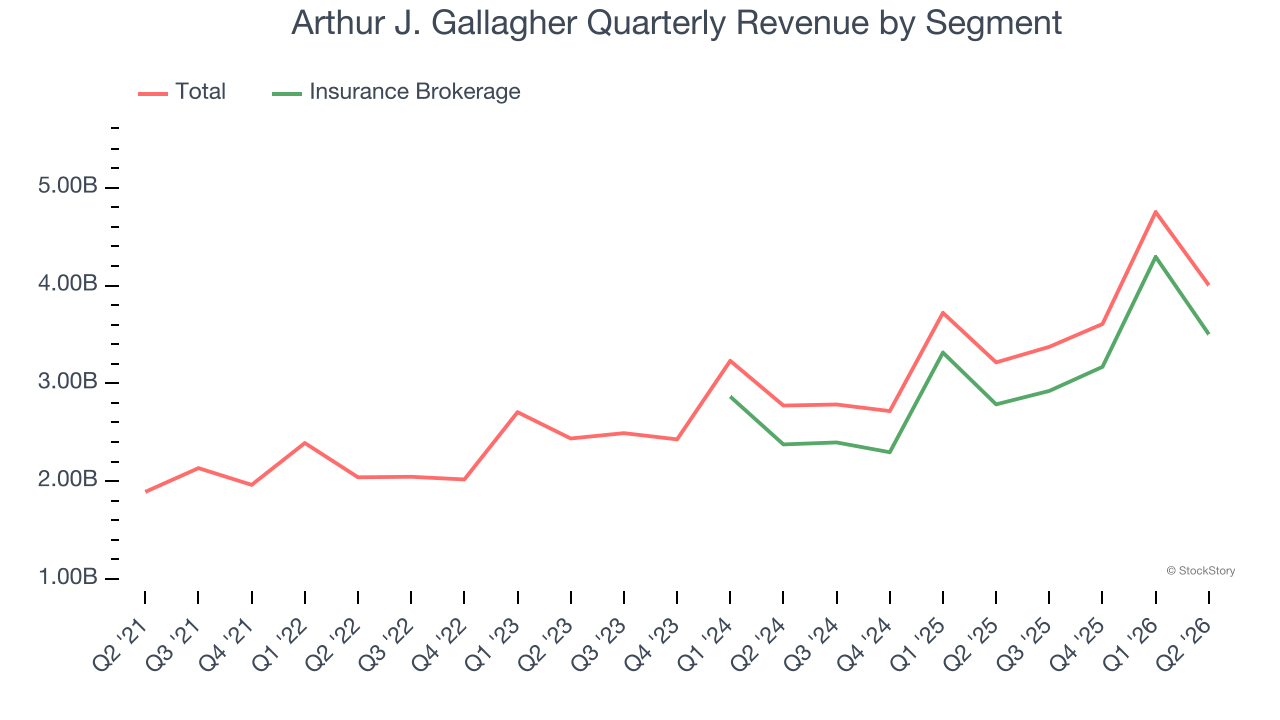 Arthur J. Gallagher Quarterly Revenue by Segment
