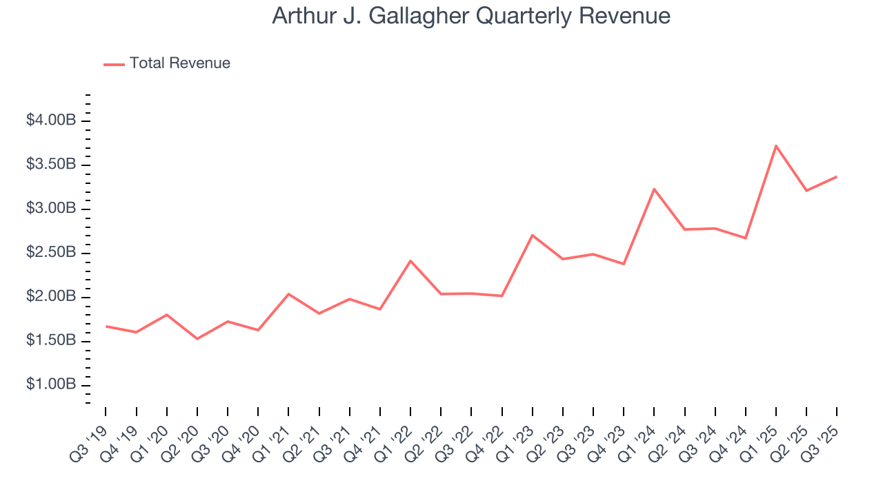 Arthur J. Gallagher Quarterly Revenue