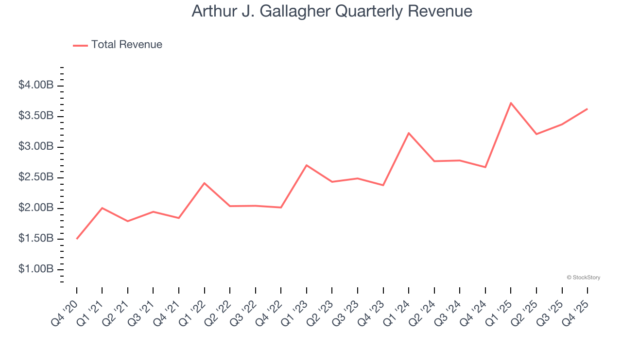 Arthur J. Gallagher Quarterly Revenue