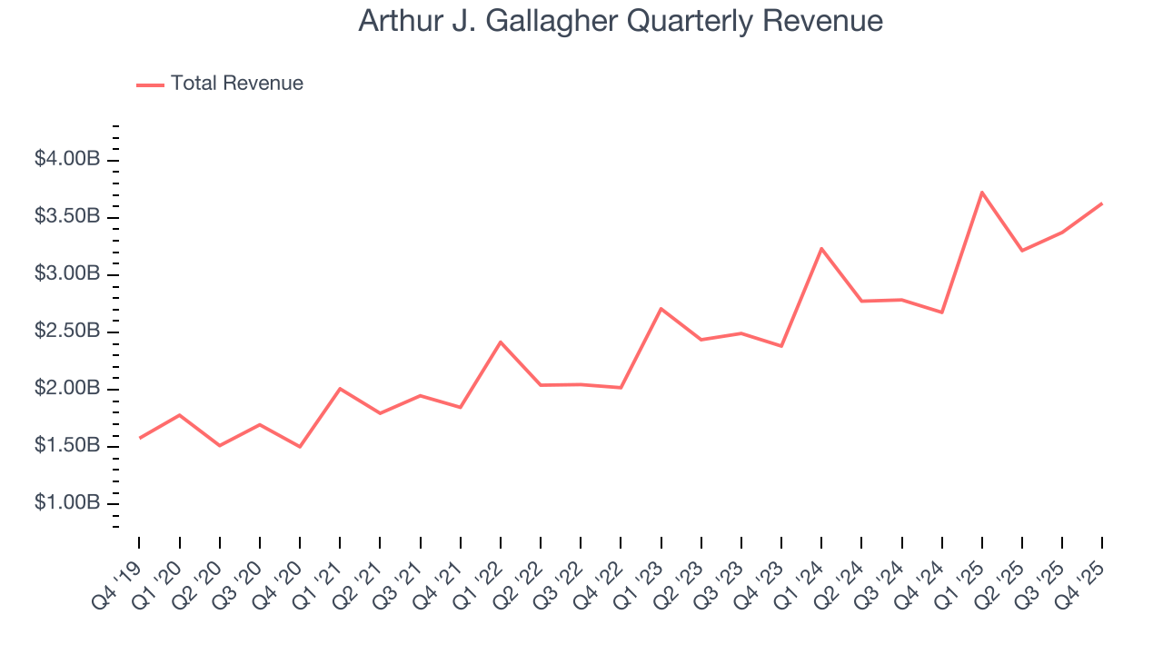 Arthur J. Gallagher Quarterly Revenue