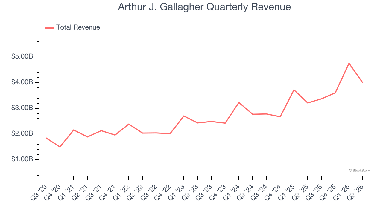 Arthur J. Gallagher Quarterly Revenue
