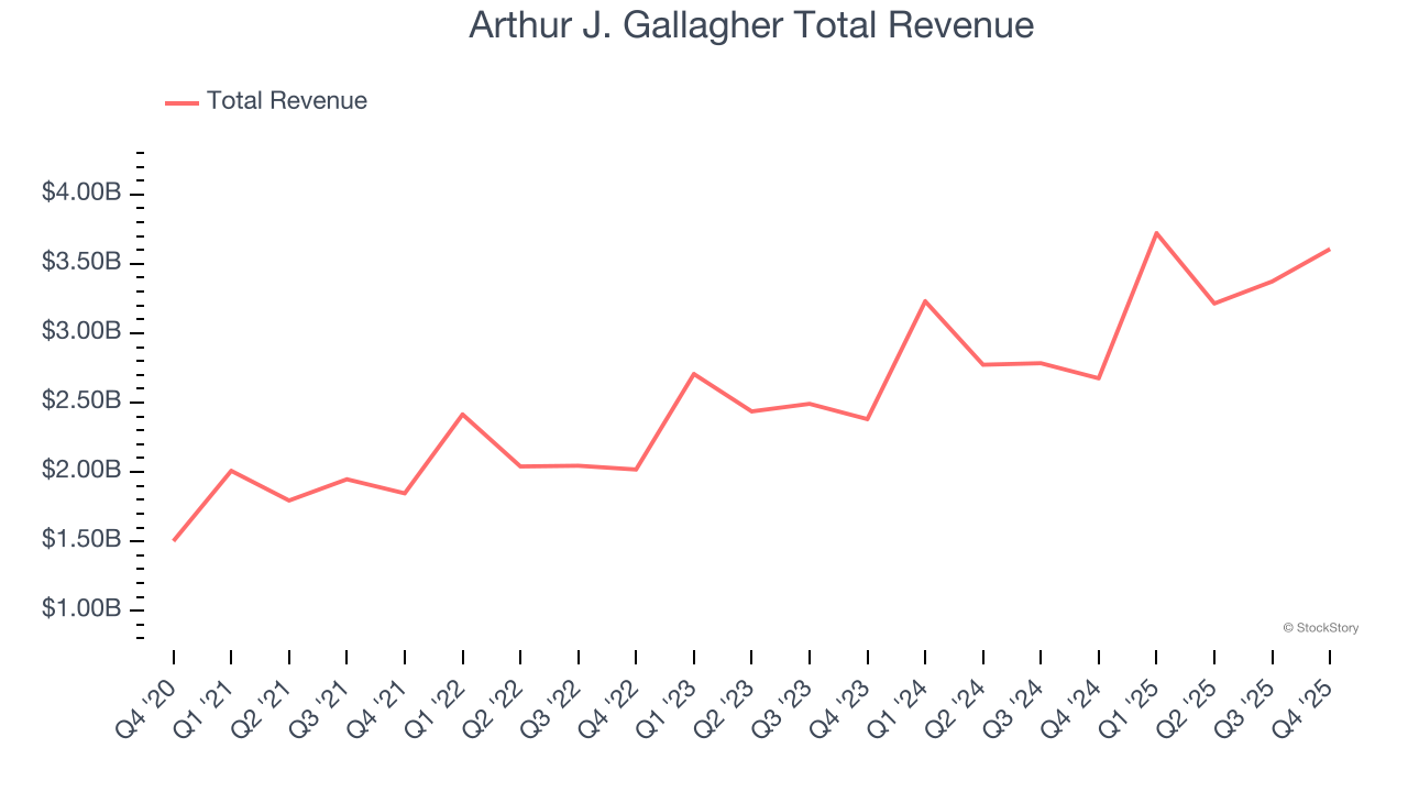 Arthur J. Gallagher Total Revenue